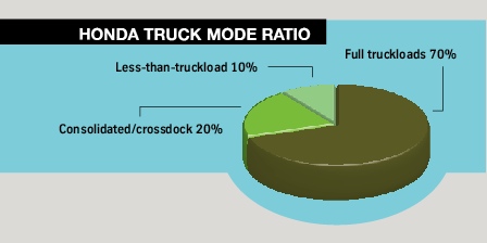 2. Honda truck mode ratio