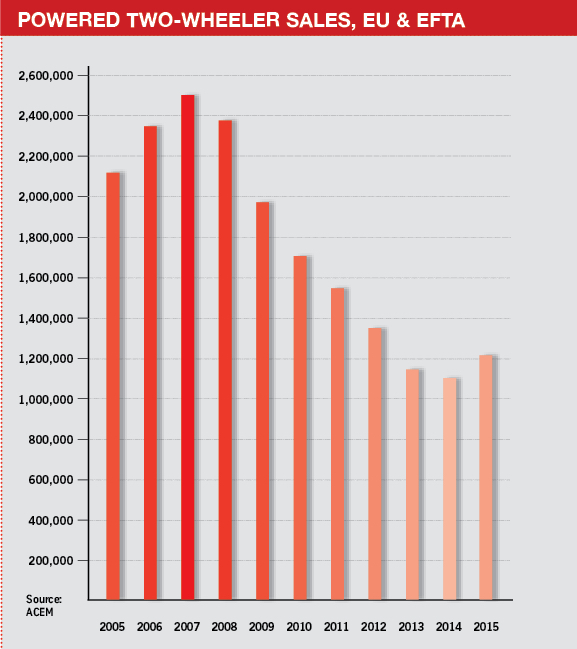 2 wheeler sales figures graph