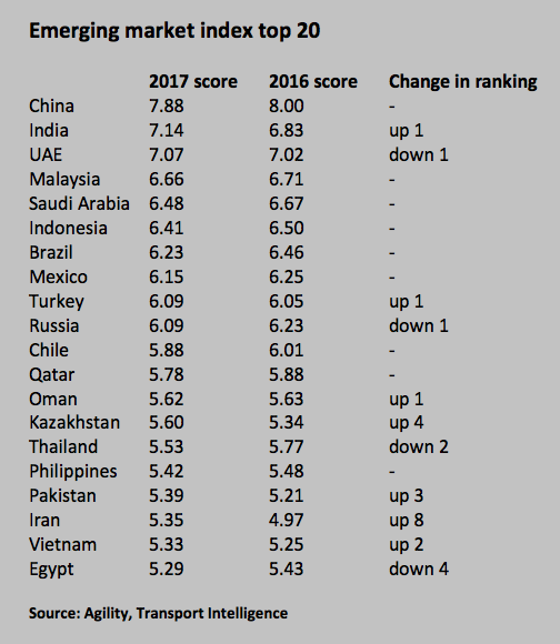 Emerging market index top 20