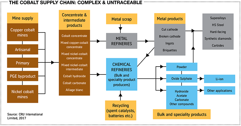 Cobalt supply chain