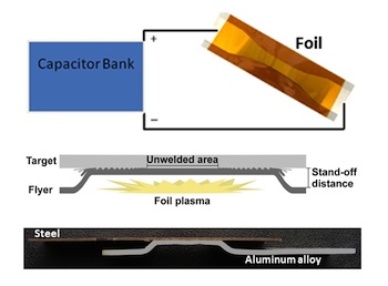 Vaporised foil actuator welding, a technique developed at The Ohio State University