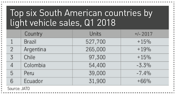 Top 6 ventas Sudamérica