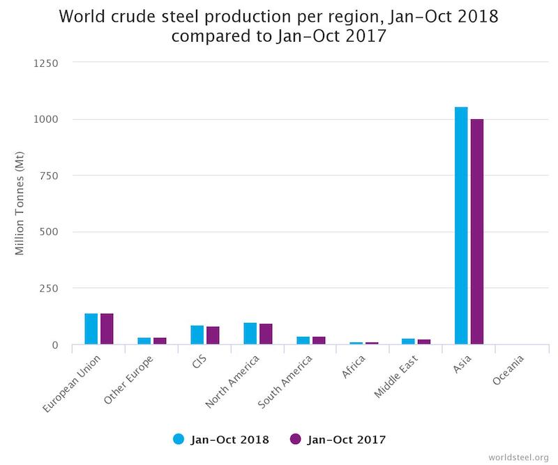 Steel output world steel association